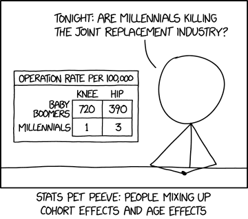 Younger people get very few joint replacements, yet they're also getting more than older people did at the same age. This means you can choose between 'Why are millennials getting so (many/few) joint replacements?' depending on which trend fits your current argument better.